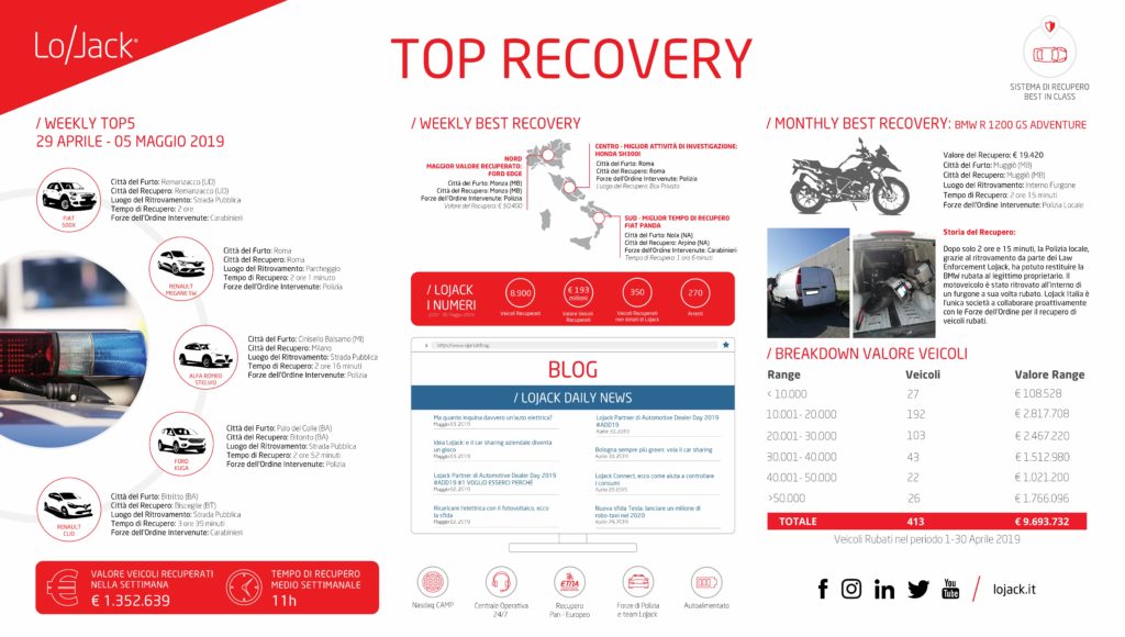 LoJack® Best Recovery & TOP5 Weekly – Aprile 2019 #5 - LoJack