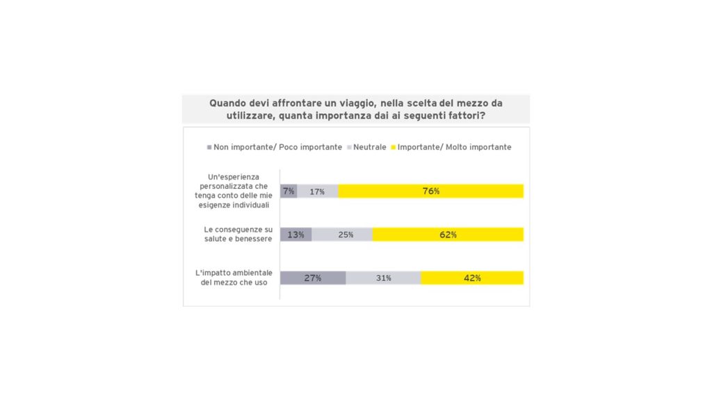 mobilità