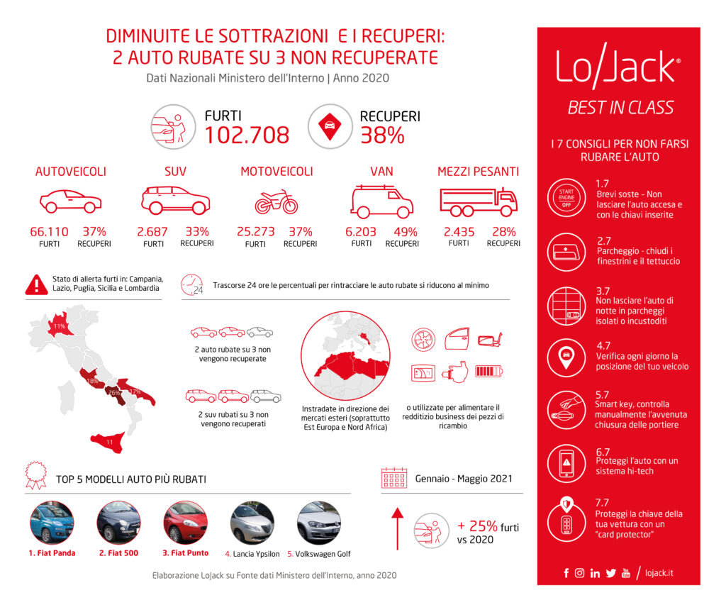 Diminuite le sottrazioni e i Recuperi, 2 Auto Rubate su 3 Non Recuperate