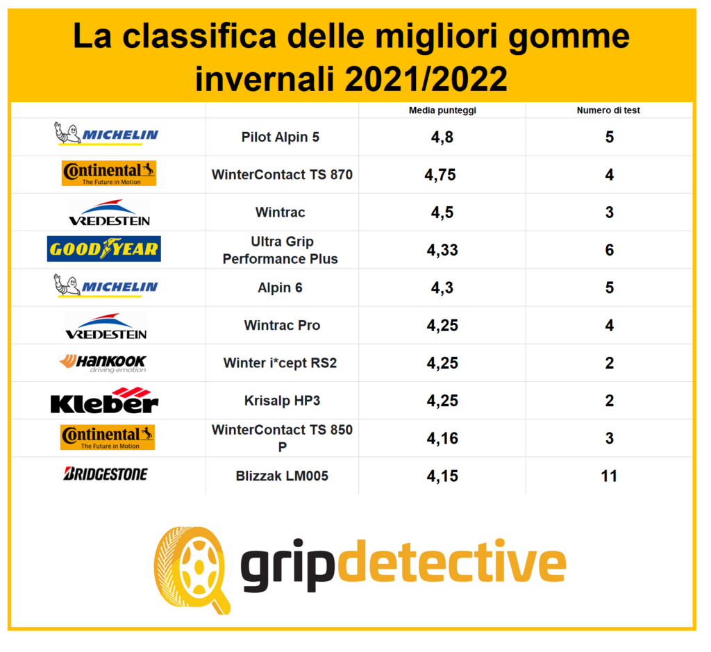 Classifica gomme invernali 2021