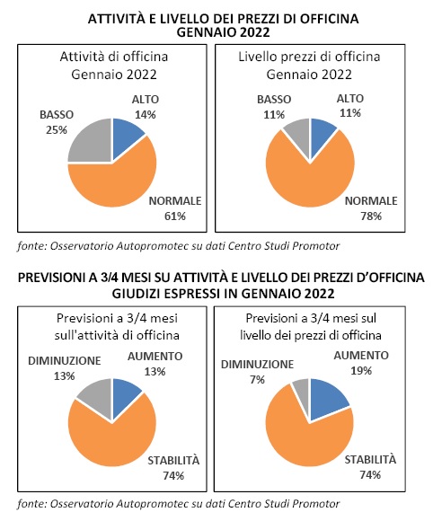 Anche gli autoriparatori sono coinvolti nella crisi dell'automotive