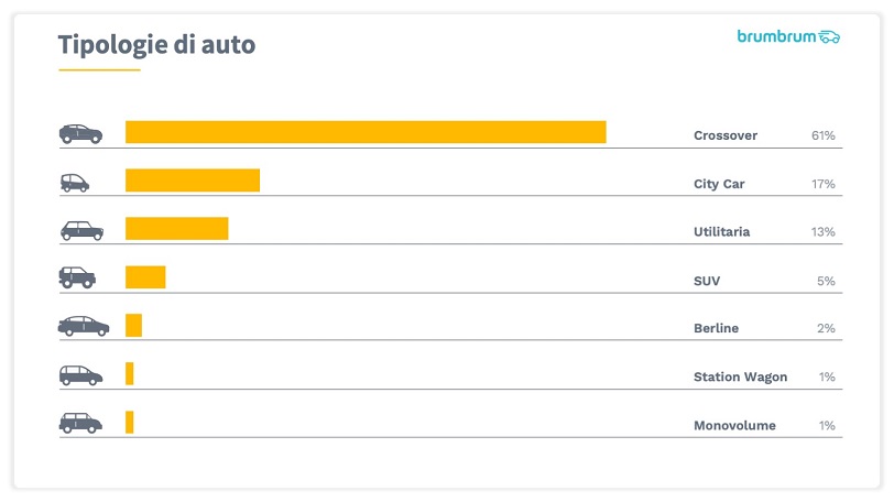 Le auto a noleggio a lungo termine preferite dagli italiani